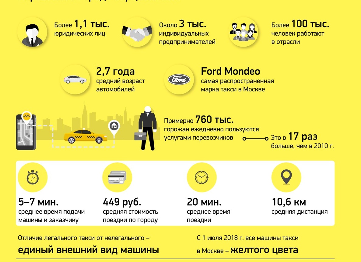 Работа в такси в Москве: как начать и добиться успеха в Яндекс Такси